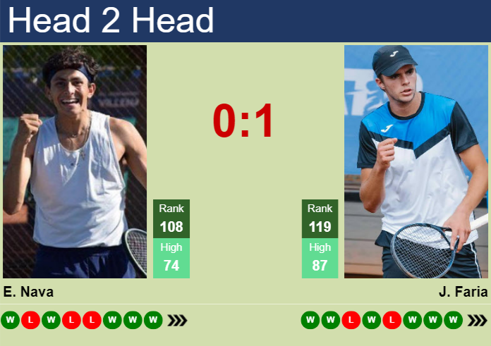 H2H, prediction of Emilio Nava vs Jaime Faria in Oeiras 4 Challenger with odds, preview, pick | 15th May 2026 Prediction and head to head Emilio Nava vs. Jaime Faria