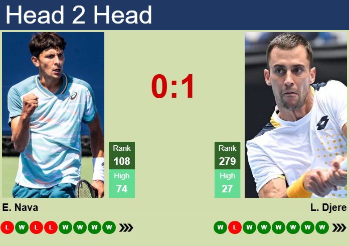 H2H, prediction of Emilio Nava vs Laslo Djere in Oeiras 4 Challenger with odds, preview, pick | 16th May 2026 Prediction and head to head Emilio Nava vs. Laslo Djere