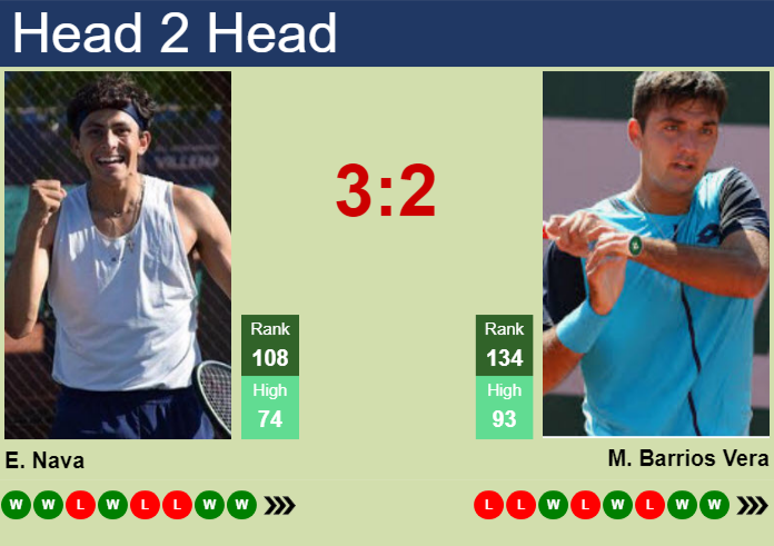 H2H, prediction of Emilio Nava vs Tomas Barrios Vera in Oeiras 4 Challenger with odds, preview, pick | 14th May 2026 Prediction and head to head Emilio Nava vs. Tomas Barrios Vera