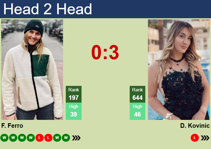 H2H, prediction of Fiona Ferro vs Danka Kovinic in Rabat with odds, preview, pick | 18th May 2026 Prediction and head to head Fiona Ferro vs. Danka Kovinic