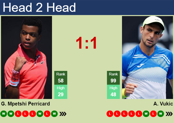 H2H, prediction of Giovanni Mpetshi Perricard vs Aleksandar Vukic in Bordeaux Challenger with odds, preview, pick | 14th May 2026 Prediction and head to head Giovanni Mpetshi Perricard vs. Aleksandar Vukic