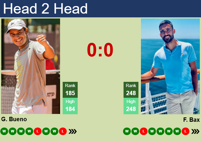 H2H, prediction of Gonzalo Bueno vs Florent Bax at the French Open with odds, preview, pick | 18th May 2026 Prediction and head to head Gonzalo Bueno vs. Florent Bax