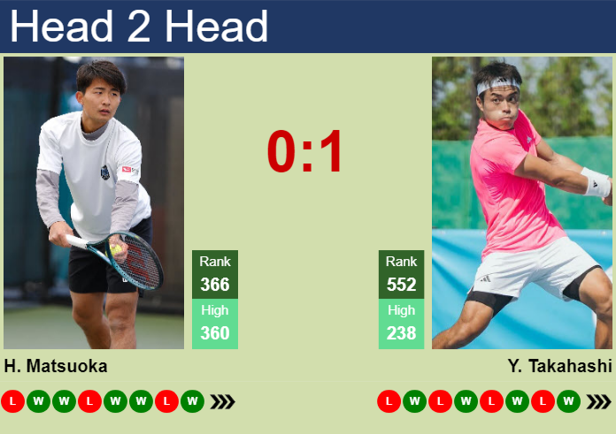 H2H, prediction of Hayato Matsuoka vs Yusuke Takahashi in Wuxi Challenger with odds, preview, pick | 4th May 2026 Prediction and head to head Hayato Matsuoka vs. Yusuke Takahashi