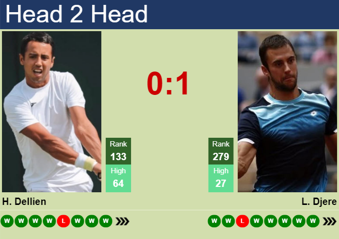 H2H, prediction of Hugo Dellien vs Laslo Djere in Oeiras 4 Challenger with odds, preview, pick | 15th May 2026 Prediction and head to head Hugo Dellien vs. Laslo Djere