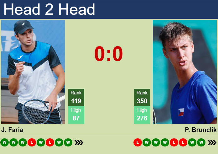 H2H, prediction of Jaime Faria vs Petr Brunclik in Oeiras 4 Challenger with odds, preview, pick | 14th May 2026 Prediction and head to head Jaime Faria vs. Petr Brunclik