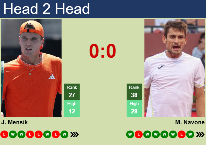 Prediction And Head To Head Jakub Mensik Vs. Mariano Navone Adzhzhhcav Prediction and head to head Jakub Mensik vs. Mariano Navone