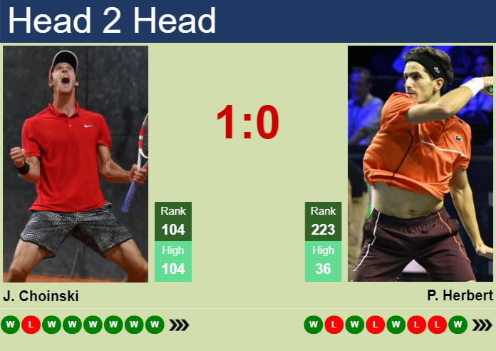 H2H, prediction of Jan Choinski vs Pierre-Hugues Herbert at the French Open with odds, preview, pick | 20th May 2026 Prediction and head to head Jan Choinski vs. Pierre-Hugues Herbert