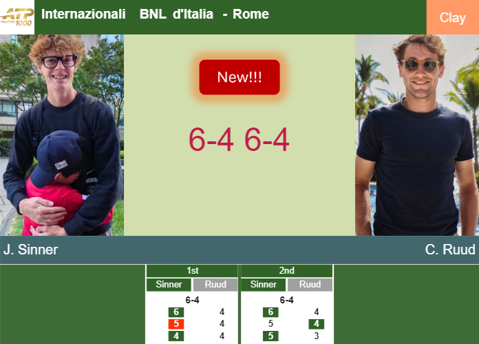 LIVE UPDATE. Jannik Sinner claims the Internazionali BNL d’Italia – ROME RESULTS Prediction-and-head-to-head-Jannik-Sinner-vs-Casper-Ruud
