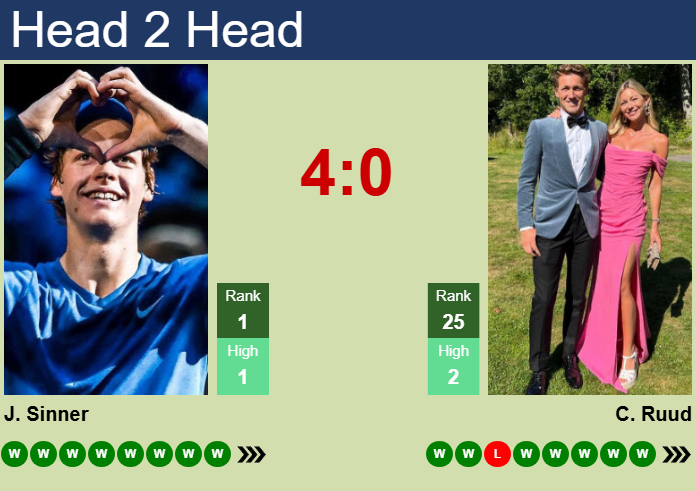 H2H, prediction of Jannik Sinner vs Casper Ruud in Rome with odds, preview, pick | 17th May 2026 Prediction and head to head Jannik Sinner vs. Casper Ruud