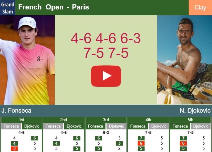 Spirited Joao Fonseca survives Djokovic in the 3rd round – FRENCH OPEN ...