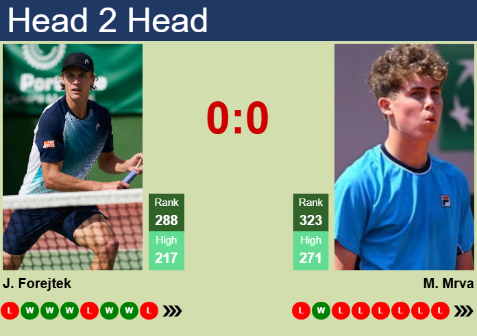 H2H, prediction of Jonas Forejtek vs Maxim Mrva in Istanbul Challenger with odds, preview, pick | 18th May 2026 Prediction and head to head Jonas Forejtek vs. Maxim Mrva