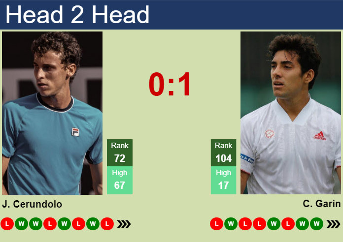 H2H, prediction of Juan Manuel Cerundolo vs Cristian Garin in Rome with odds, preview, pick | 7th May 2026 Prediction and head to head Juan Manuel Cerundolo vs. Cristian Garin