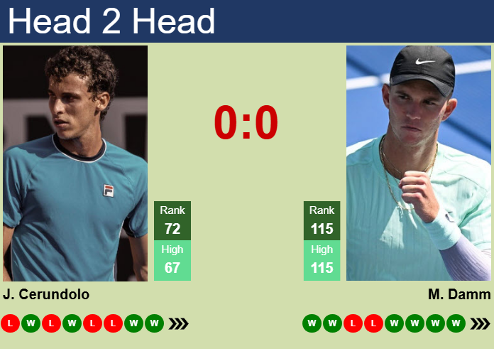 H2H, prediction of Juan Manuel Cerundolo vs Martin Damm in Bordeaux Challenger with odds, preview, pick | 15th May 2026 Prediction and head to head Juan Manuel Cerundolo vs. Martin Damm
