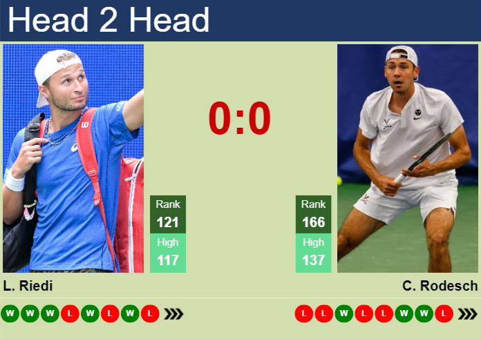 H2H, prediction of Leandro Riedi vs Chris Rodesch at the French Open with odds, preview, pick | 19th May 2026 Prediction and head to head Leandro Riedi vs. Chris Rodesch