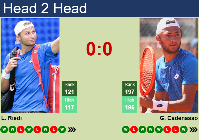 H2H, prediction of Leandro Riedi vs Gianluca Cadenasso at the French Open with odds, preview, pick | 20th May 2026 Prediction and head to head Leandro Riedi vs. Gianluca Cadenasso
