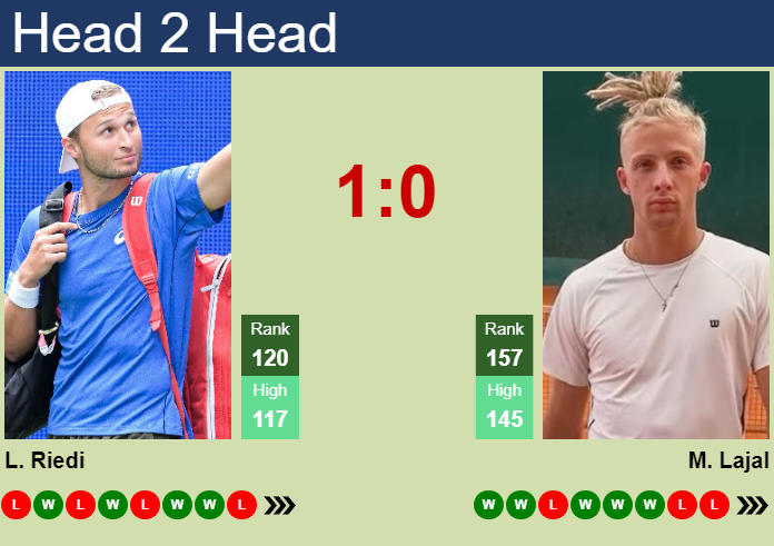 H2H, prediction of Leandro Riedi vs Mark Lajal in Birmingham Challenger with odds, preview, pick | 2nd June 2026 Prediction and head to head Leandro Riedi vs. Mark Lajal