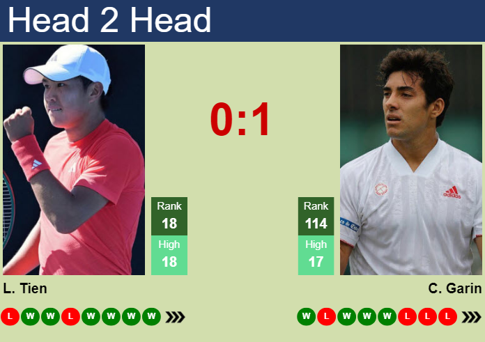 H2H, prediction of Learner Tien vs Cristian Garin at the French Open with odds, preview, pick | 26th May 2026 Prediction and head to head Learner Tien vs. Cristian Garin
