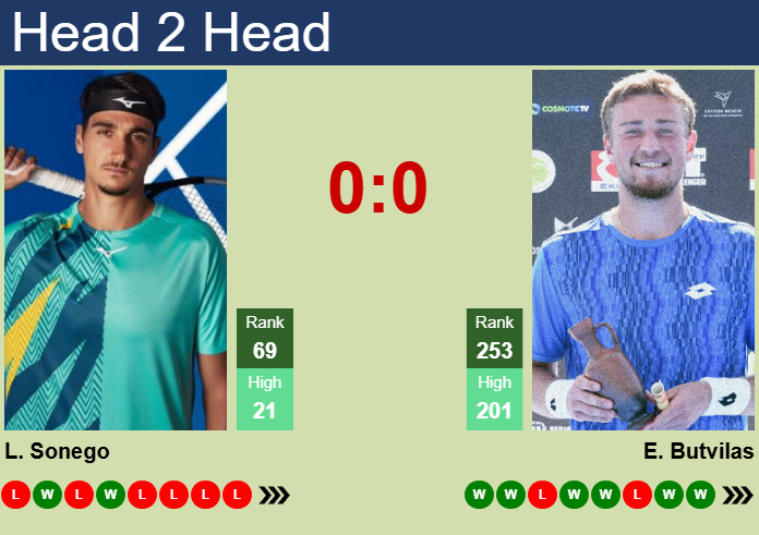H2H, prediction of Lorenzo Sonego vs Edas Butvilas in Geneva with odds, preview, pick | 18th May 2026 Prediction and head to head Lorenzo Sonego vs. Edas Butvilas