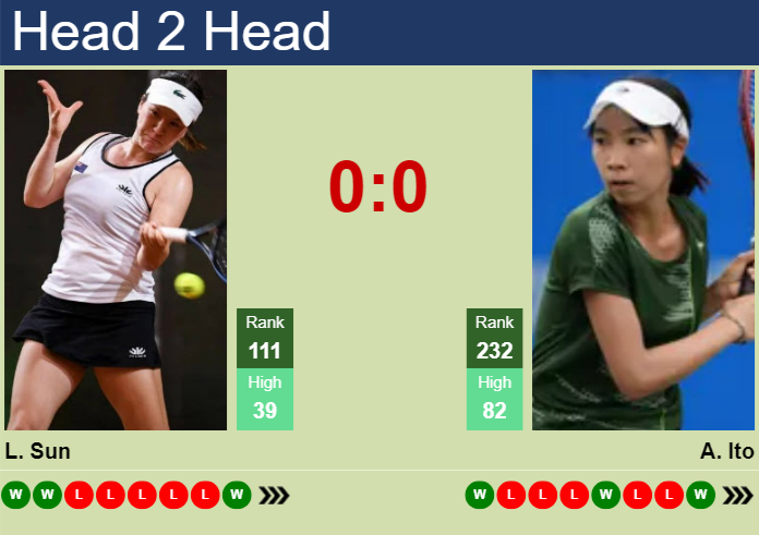 H2H, prediction of Lulu Sun vs Aoi Ito at the French Open with odds, preview, pick | 20th May 2026 Prediction and head to head Lulu Sun vs. Aoi Ito