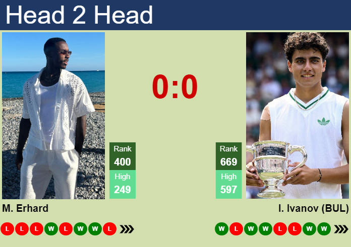 H2H, prediction of Mathys Erhard vs Ivan Ivanov in Kosice Challenger with odds, preview, pick | 26th May 2026 Prediction and head to head Mathys Erhard vs. Ivan Ivanov