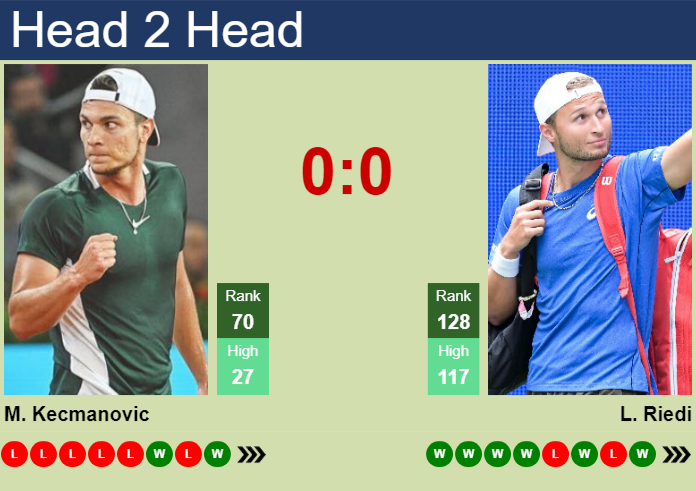 H2H, prediction of Miomir Kecmanovic vs Leandro Riedi in Valencia Challenger with odds, preview, pick | 14th May 2026 Prediction and head to head Miomir Kecmanovic vs. Leandro Riedi