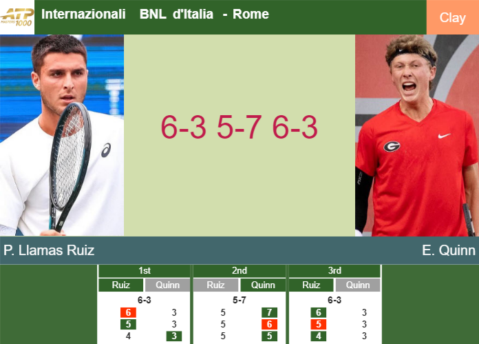 Pablo Llamas Ruiz shocks Quinn in the 1st round to clash vs Moutet at the Internazionali BNL d’Italia – ROME RESULTS Prediction-and-head-to-head-Pablo-Llamas-Ruiz-vs-Ethan-Quinn