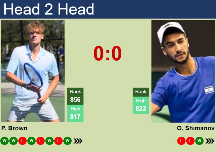 H2H, prediction of Preston Brown vs Ofek Shimanov in Centurion 1 Challenger with odds, preview, pick | 25th May 2026 Prediction and head to head Preston Brown vs. Ofek Shimanov