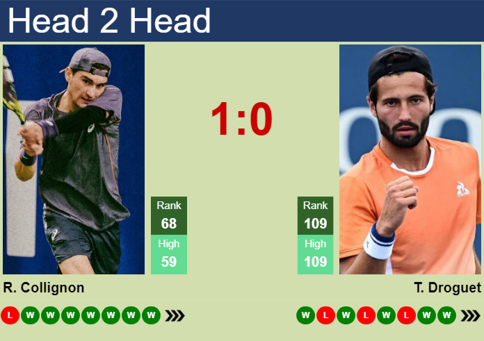 H2H, prediction of Raphael Collignon vs Titouan Droguet in Bordeaux Challenger with odds, preview, pick | 15th May 2026 Prediction and head to head Raphael Collignon vs. Titouan Droguet