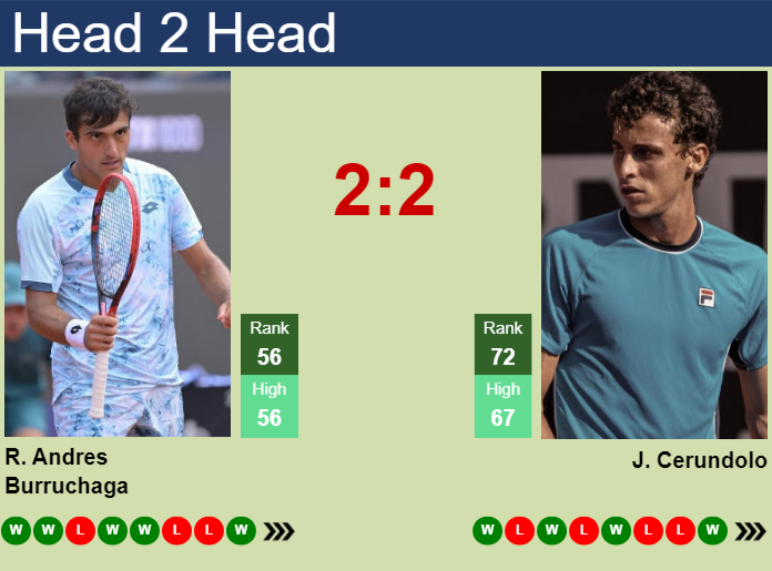 Prediction and head to head Roman Andres Burruchaga vs. Juan Manuel Cerundolo