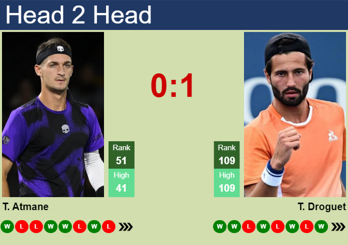 H2H, prediction of Terence Atmane vs Titouan Droguet in Bordeaux Challenger with odds, preview, pick | 14th May 2026 Prediction and head to head Terence Atmane vs. Titouan Droguet