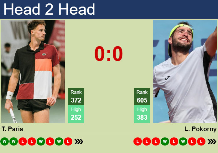 H2H, prediction of Tom Paris vs Lukas Pokorny in Kosice Challenger with odds, preview, pick | 25th May 2026 Prediction and head to head Tom Paris vs. Lukas Pokorny