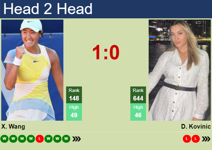 H2H, prediction of Xiyu Wang vs Danka Kovinic at the French Open with odds, preview, pick | 24th May 2026 Prediction and head to head Xiyu Wang vs. Danka Kovinic