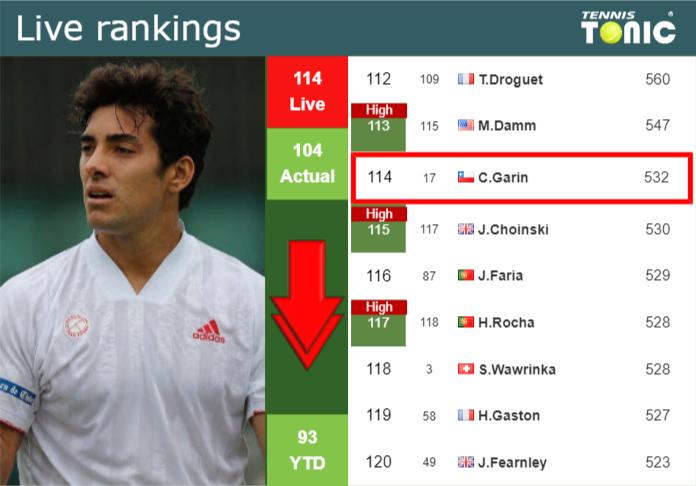 LIVE RANKINGS. Garin falls down before taking on Cerundolo in Rome Wednesday Live Ranking Cristian Garin