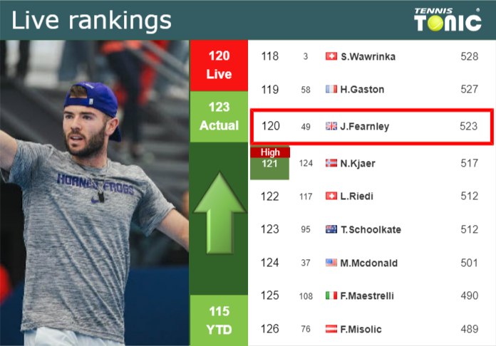 Wednesday Live Ranking Jacob Fearnley