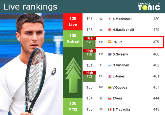 LIVE RANKINGS. Llamas Ruiz reaches a new career-high just before playing against Quinn in Rome Wednesday Live Ranking Pablo Llamas Ruiz