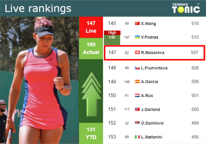 LIVE RANKINGS. Masarova betters her position
just before fighting against Selekhmeteva in Rome Wednesday Live Ranking Rebeka Masarova