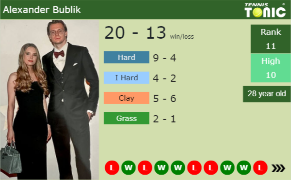 Alexander Bublik latest info