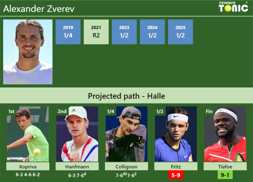 Alexander Zverev Stats info