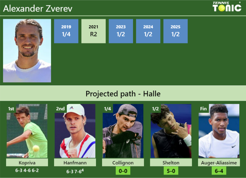 Alexander Zverev Stats info