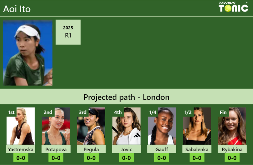 WIMBLEDON DRAW. Aoi Ito’s prediction with Yastremska next. H2H and rankings Aoi Ito Stats info