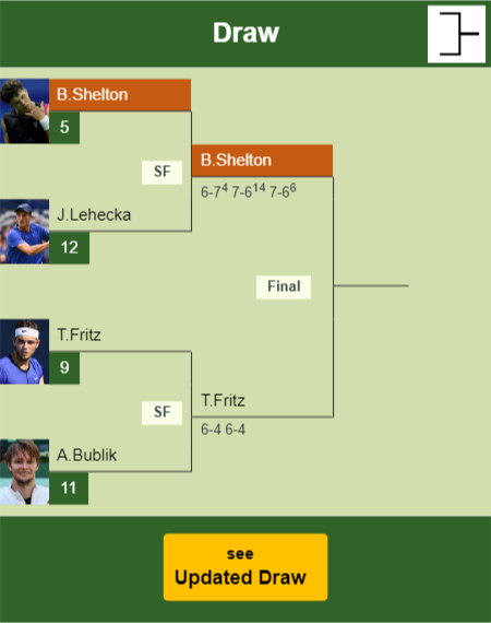 Ben Shelton Draw info