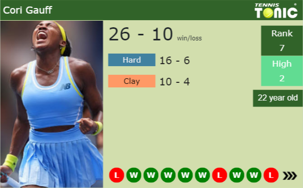Cori Gauff latest info