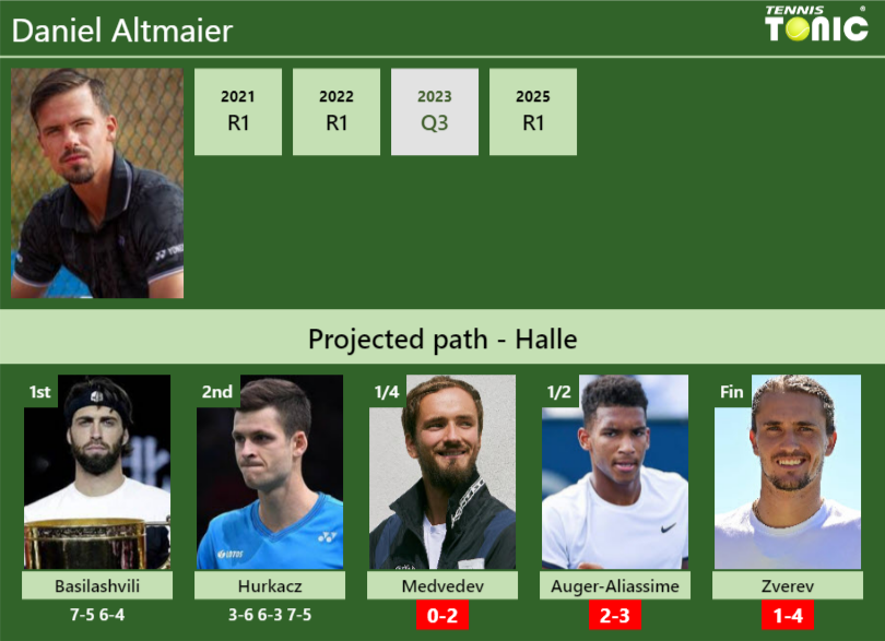Daniel Altmaier Stats info
