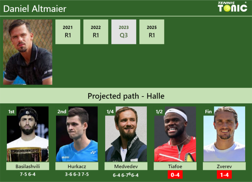 Daniel Altmaier Stats info