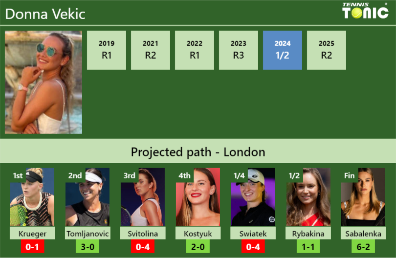 Donna Vekic Stats info