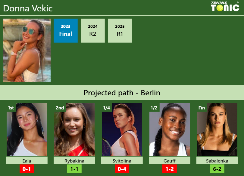 Donna Vekic Stats info