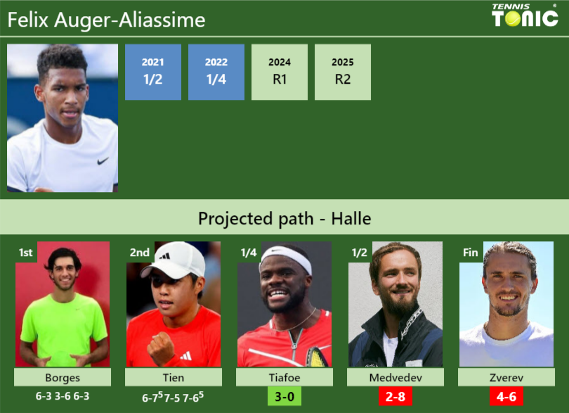 Felix Auger-Aliassime Stats info