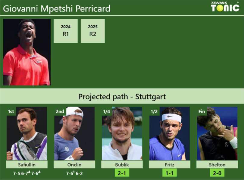 Giovanni Mpetshi Perricard Stats info