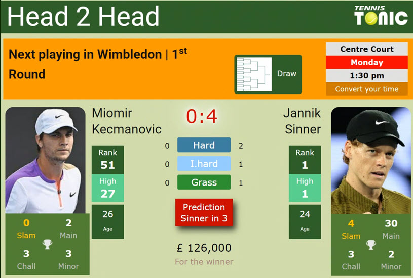 H2h Sinner Kecmanovic H2h Sinner Kecmanovic