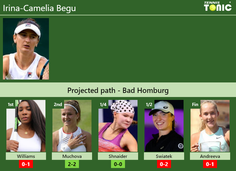 BAD HOMBURG DRAW. Irina-Camelia Begu’s prediction with Williams next. H2H and rankings Irina-Camelia Begu Stats info